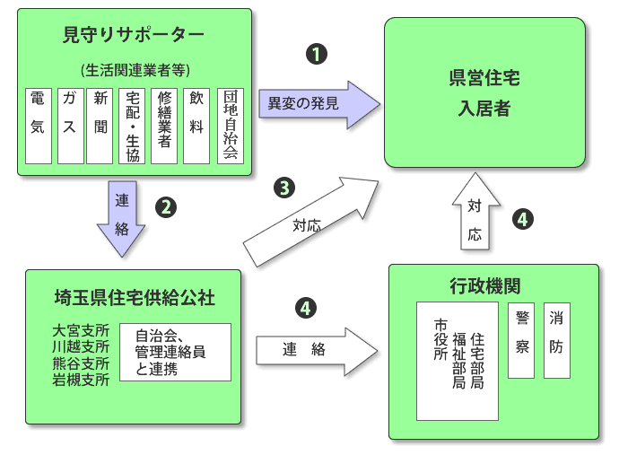 見守りのスキーム