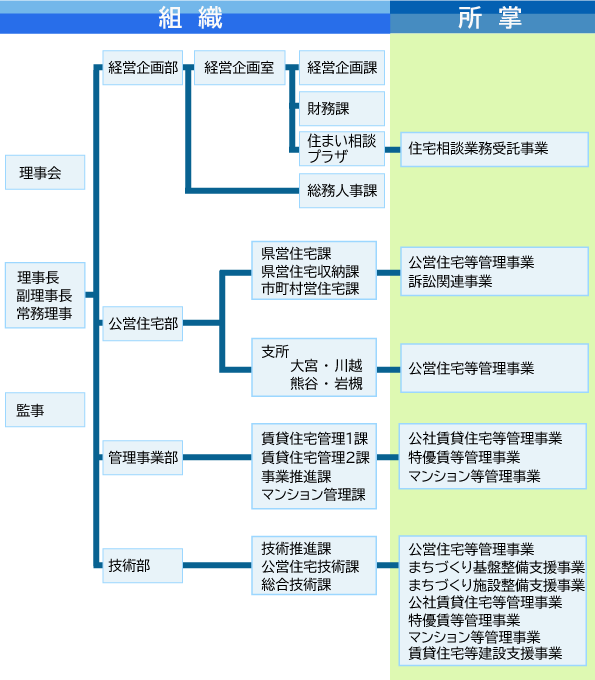 組織図